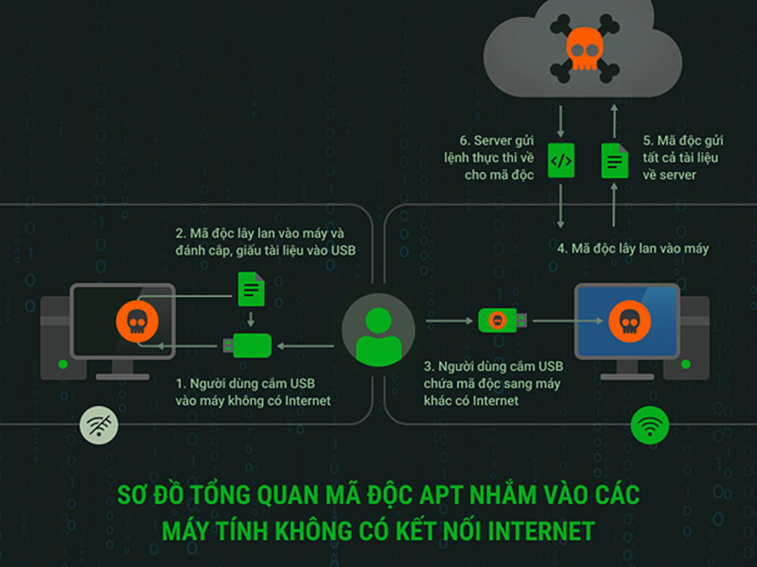 Làm gì khi máy tính bị nhiễm mã độc?